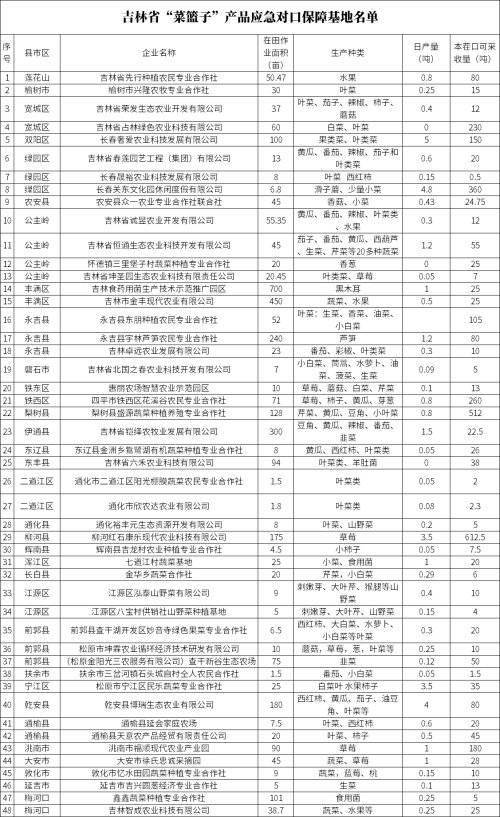 吉林省2020年对口升_吉林启动“菜篮子”对口应急保障基地建设