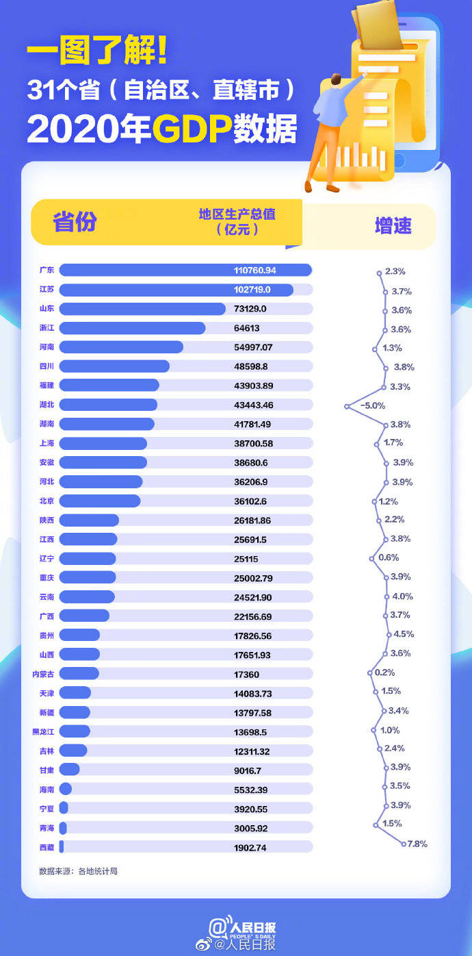 2020年31个省gdp_2020年全国31个省份GDP排行出炉:广东增量最多,西藏增长最快