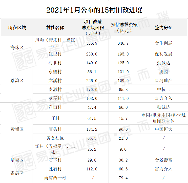 2021黄浦区旧改计划表图片