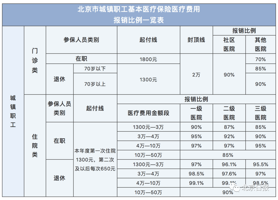 收藏2021年北京醫保報銷比例一覽表