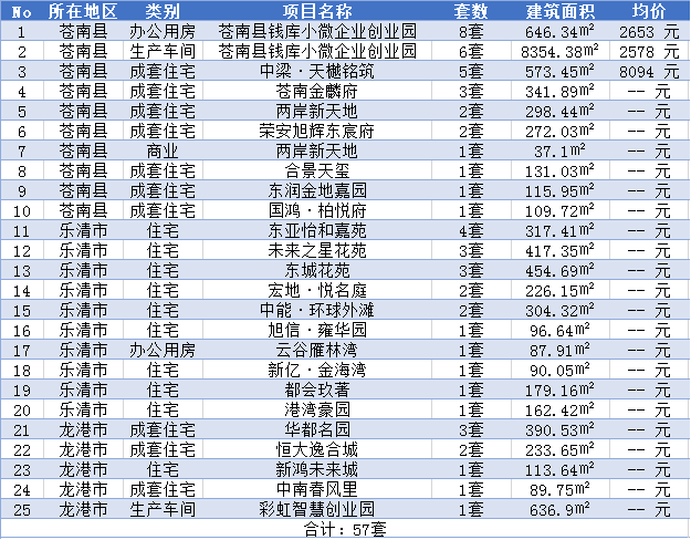 【成交数据】1月29日温州楼市成交 全市成交301套_新房