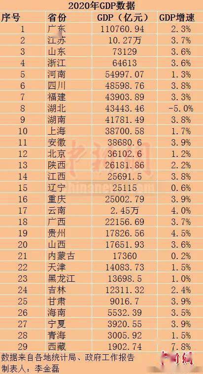 2020年gdp总值(2)