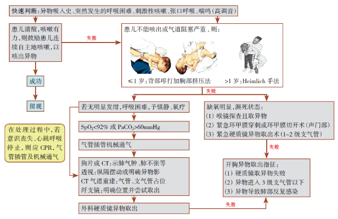干货儿科常用抢救流程图危急值处理