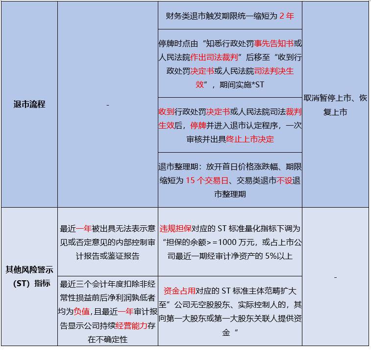 退市新规下 您的这些持仓股可能面临退市风险 沪深交易所