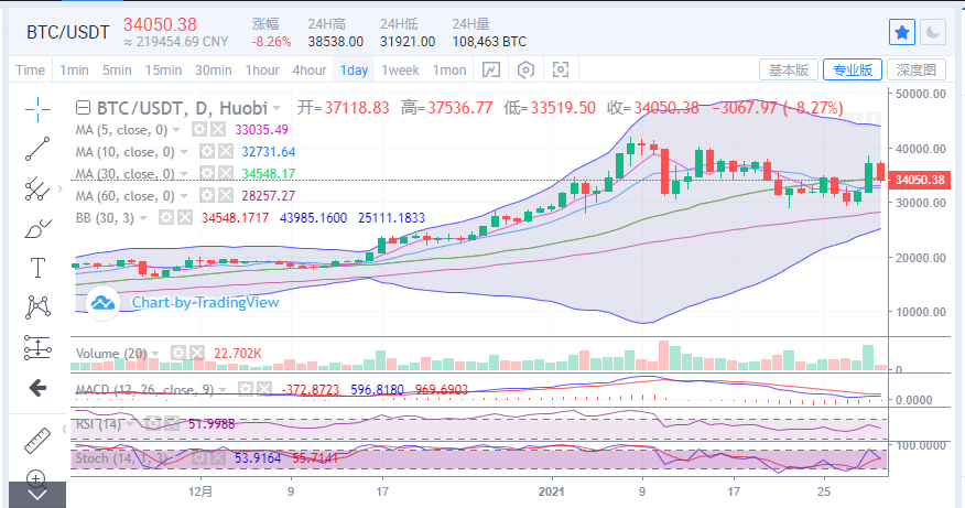 行情|比特币反转下跌4000点,多头萎靡谨防价格走低-三投六币