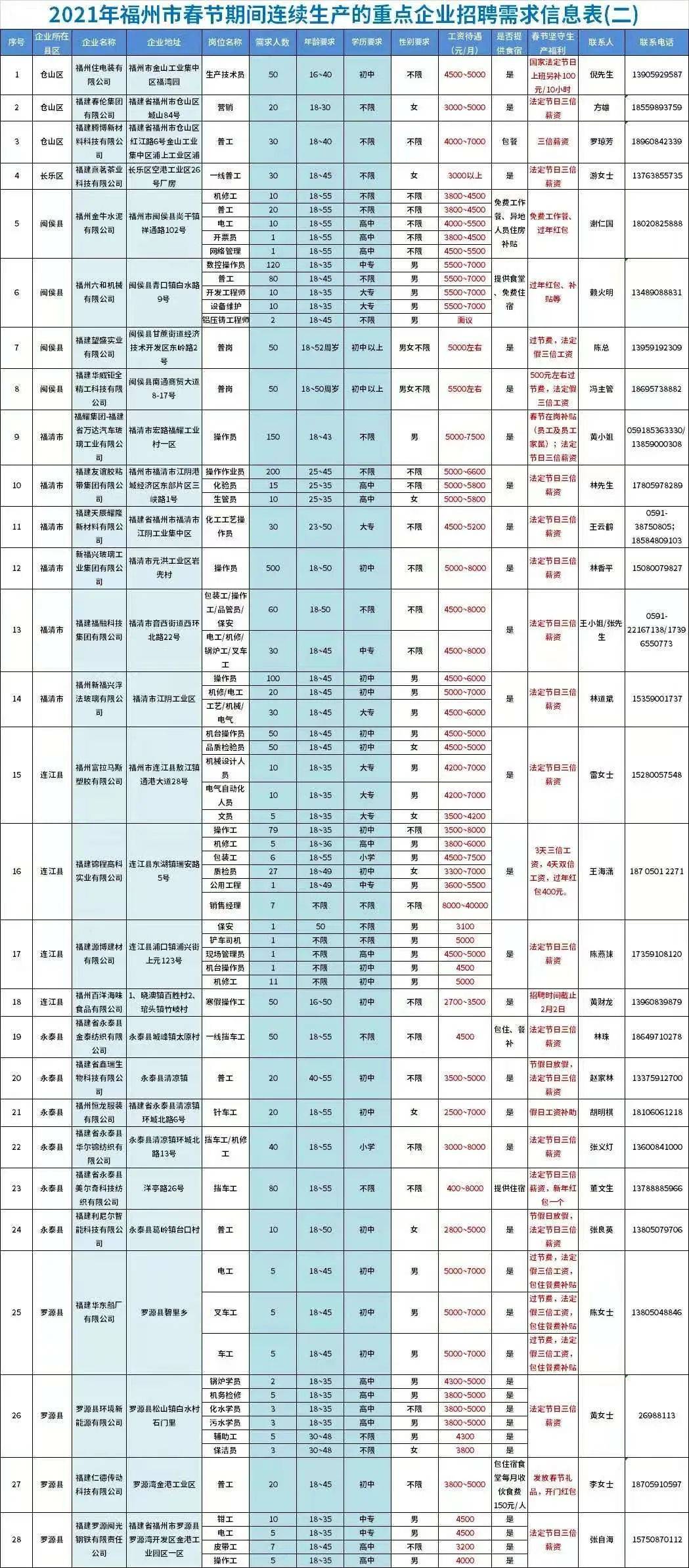 福州人口2021_2021福建省考岗位分析 福州地区招录455人,本科学历岗位不断扩大(3)