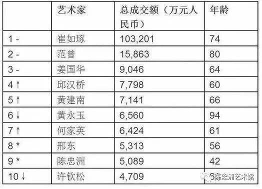 著名書畫家陳忠洲丨2020年胡潤藝術排行榜在世藝術家第三名_中國