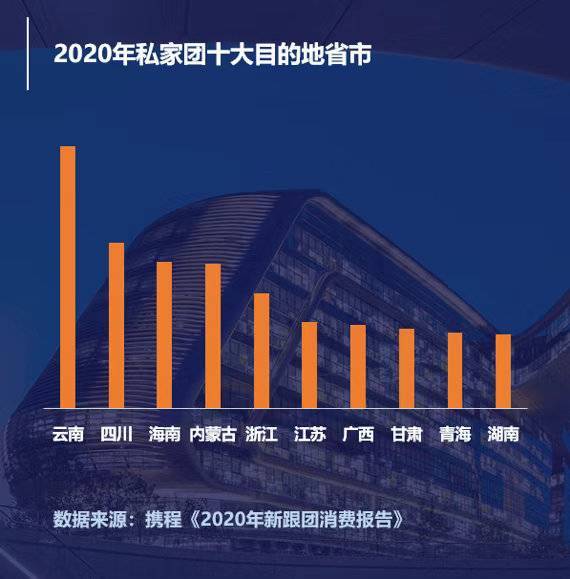 2020跟团安心游目的地人气排行榜发布 四川文旅领跑西部地区