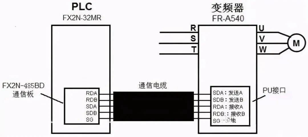 (2)多臺變頻器與plc的rs485通信連接