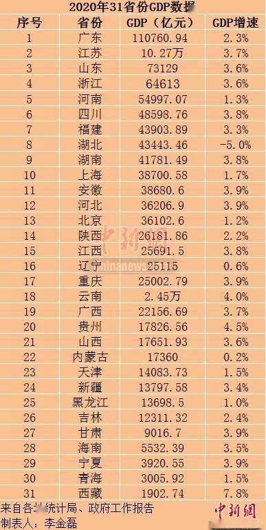 甘肃省2020年gdp是多少_甘肃省gdp