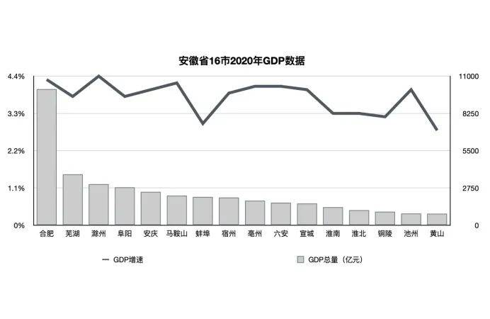 安徽各市gdp排名2020年_2020年人均GDP排名出炉!天水的排名居然是......