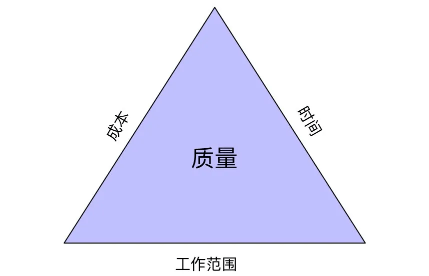 质量管理铁三角互联网产品迭代速度很快,推崇快速推出,快速试错,快速