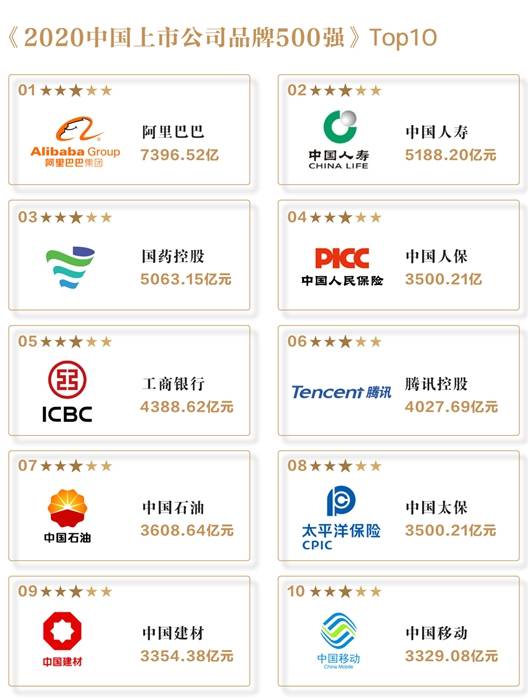 "2020中国上市公司品牌500强"发布 70个行业品牌上榜_企业