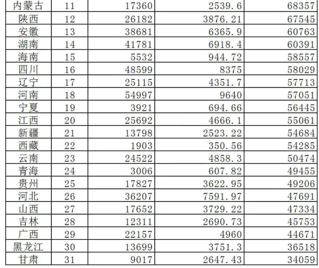 2021年省份人均gdp(2)