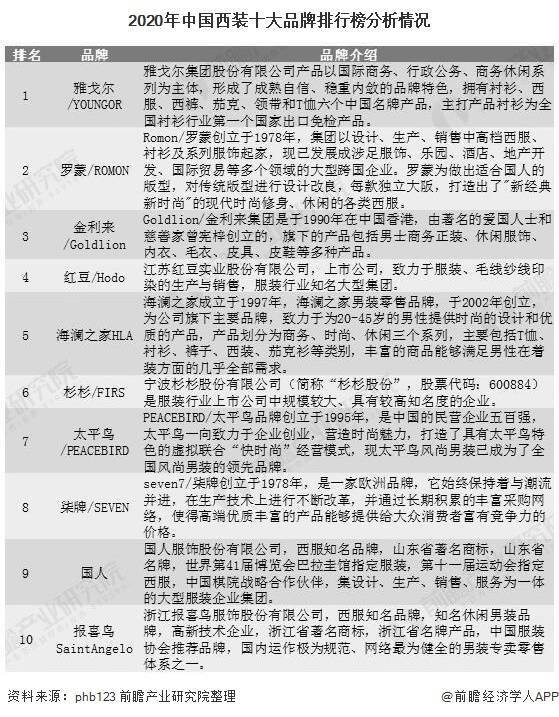 中国西服排行_中国西装品牌排行榜国产大牌穿出高逼格