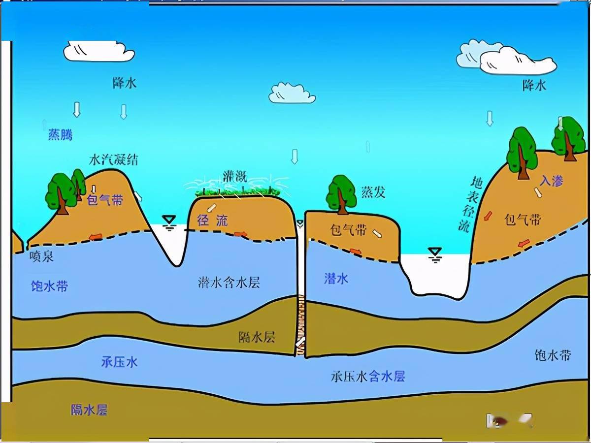 地下水位示意图图片