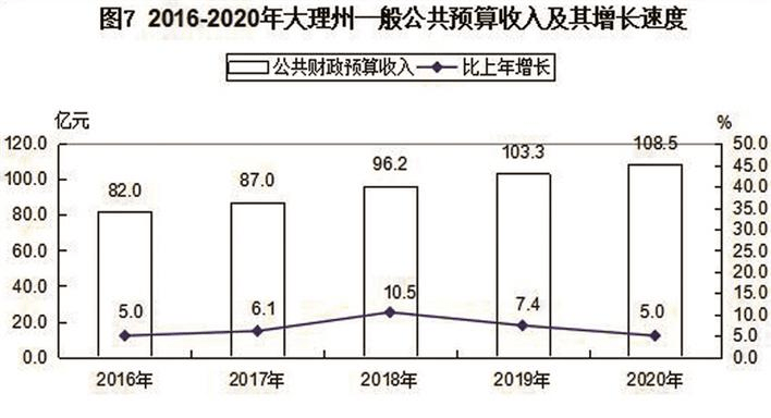 2020年大理GDP