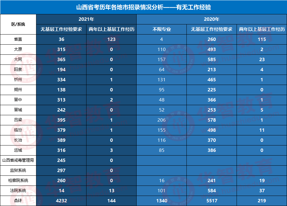 临汾人口2021总人数_临汾市事业单位2021年公开招聘工作人员面试公告