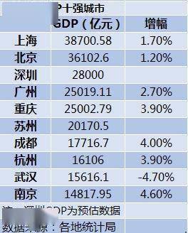 中国GDP前十城市排名2020_我国GDP20强城市落定 深圳第三,武汉重返前十,排名第一的是它(2)