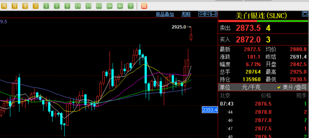 美散户论坛再集结 打响白银逼空战！