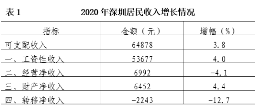 64878元深圳最新人均可支配收入数据出炉你拖后腿了吗