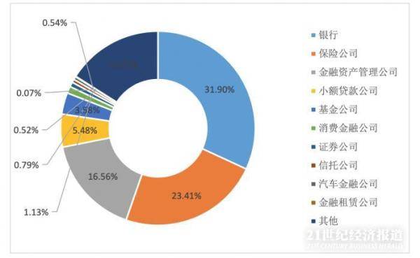 金融从业人口_金融从业人员统计报表(3)