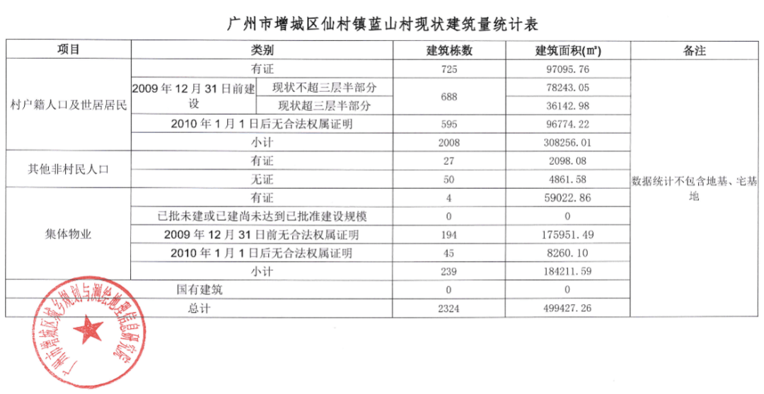 至此,作为仙村镇首条进入旧改进程的村 蓝山村一锤定音!