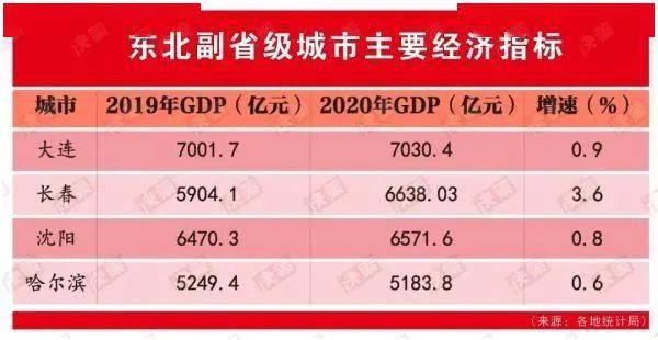 长春市2020年经济总量_长春市经济开发区地图