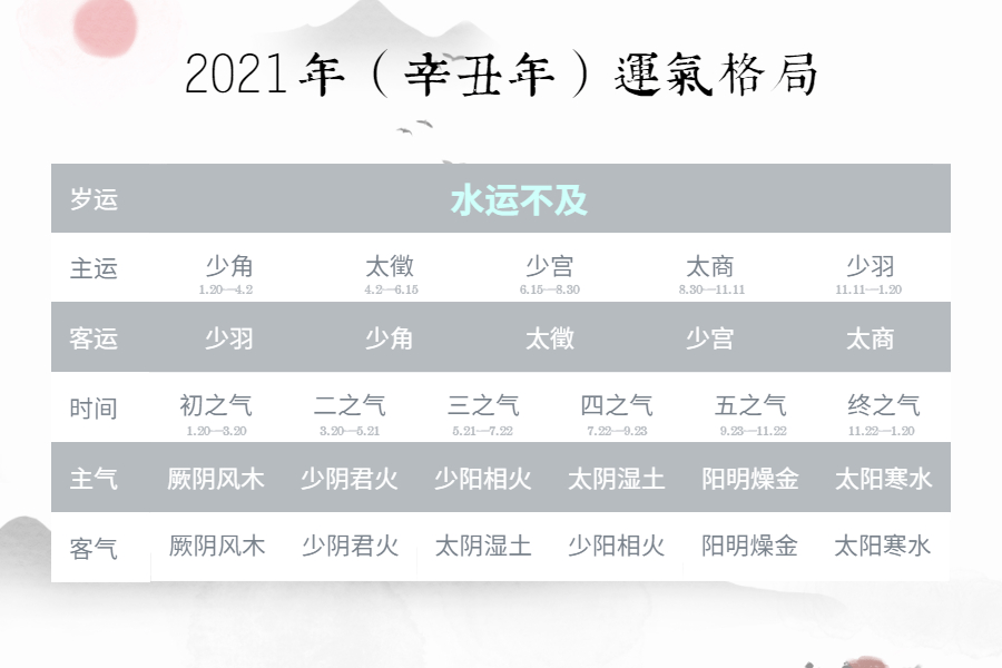 2021辛丑年運氣特點如何五運六氣分析為你提供養生建議