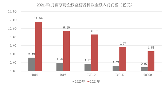 2021年1月南京房企销售排行榜出炉！颐居夺冠，保利、招商高居前三_建设