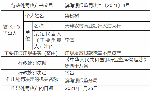 天津农商行汉沽支行违法遭罚 违规放贷掩盖不良