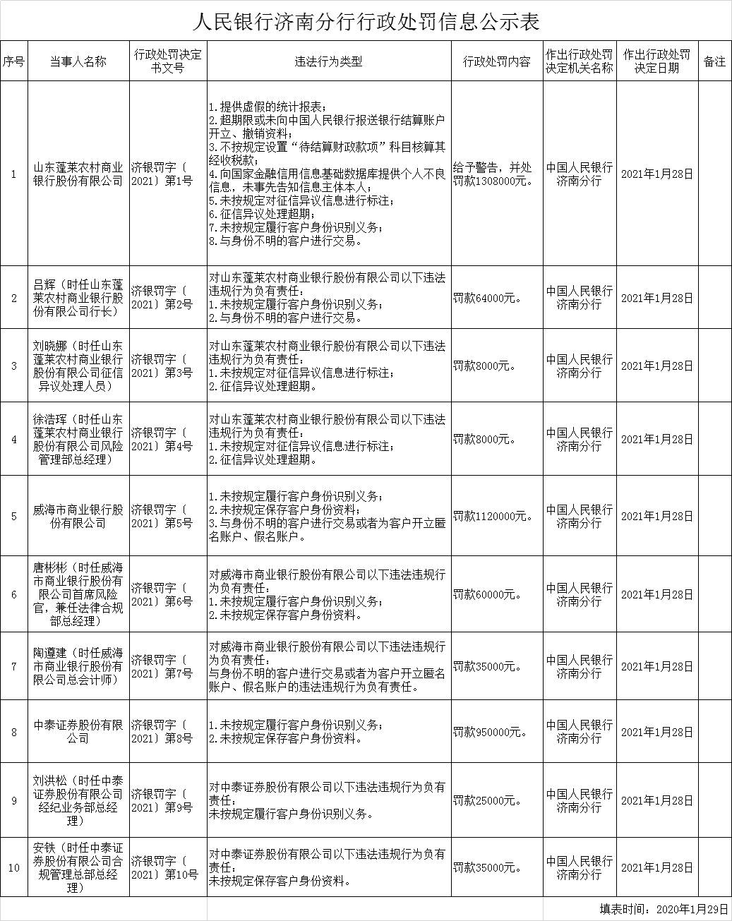 山东蓬莱农商行领百万大额罚单 时任行长被罚6