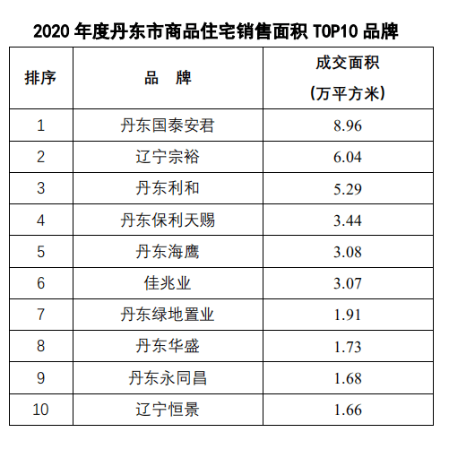 辽宁省2020年全省gdp是多少_辽宁2020一季度GDP数据发布,盘锦全省第一,沈阳跌幅最大