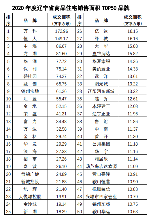 辽宁省2020年全省gdp是多少_辽宁2020一季度GDP数据发布,盘锦全省第一,沈阳跌幅最大(2)