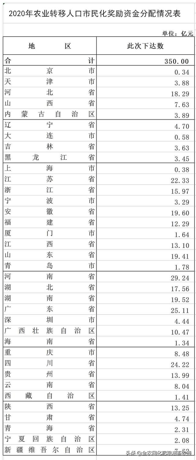 目前 全国已有多少万农林转移人口