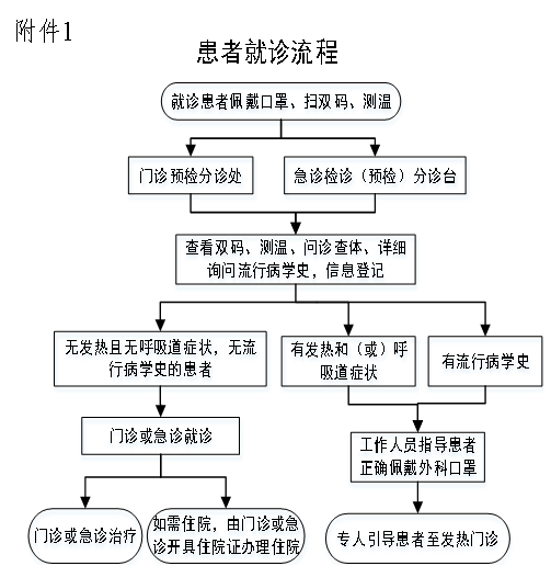 發熱患者就診流程附件1:患者就診流程發熱門診醫師對有