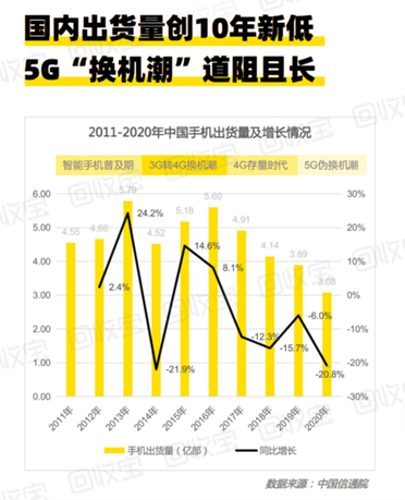 保时捷|回收宝发布“手机价值指数2020白皮书” 华为Mate40 RS保时捷设计最保值