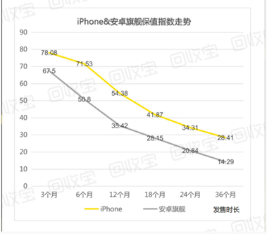 保时捷|回收宝发布“手机价值指数2020白皮书” 华为Mate40 RS保时捷设计最保值