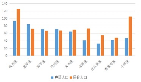 沈阳各区人口_沈阳各区地图