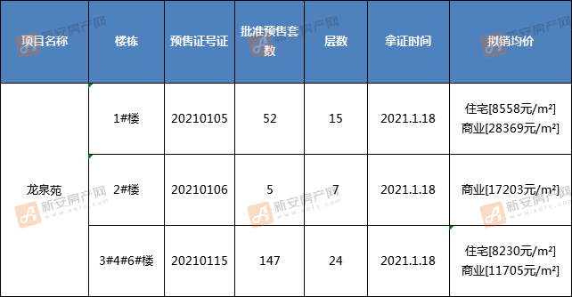 龙泉苑03均价8400元/户型[山南新区]淮河大道与民裕大街交汇处地图