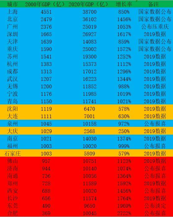 2020年主要城市GDP排_2020年gdp二十强城市(2)