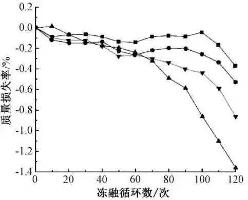 气冻气融试验过程中,试件的质量损失随冻融循环次数的变化关系如图2