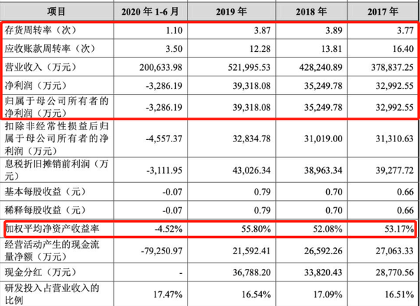 锐捷网络分拆上市 近四成盈利来自税收优惠(图7) 锐捷网络分拆上市 近四成盈利来自税收优惠(图7)