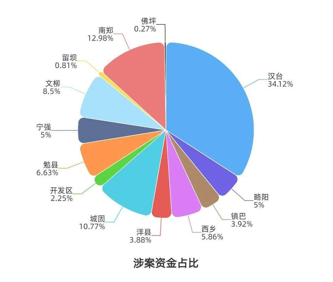 洋县人请看最新全市电信网络诈骗案件分析报告