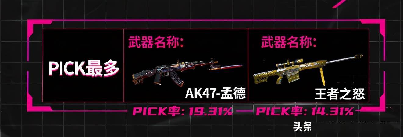 「武器报告」ak47-孟德击杀领跑榜首,墨白成最佳使用者_枪械