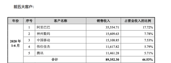 锐捷网络分拆上市 近四成盈利来自税收优惠(图8) 锐捷网络分拆上市 近四成盈利来自税收优惠(图8)