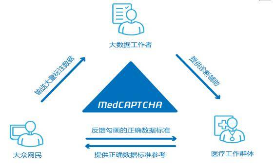 MedCAPTCHA|腾讯联合推出首个医学图像验证码 解决医学标注难题