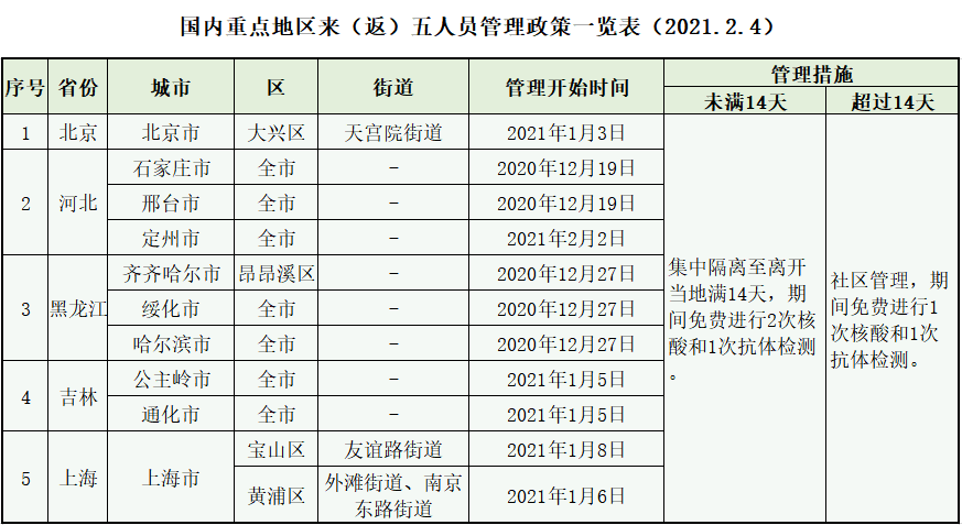 重点人口五类_重点地区来 返 五人员管理政策 2月7日