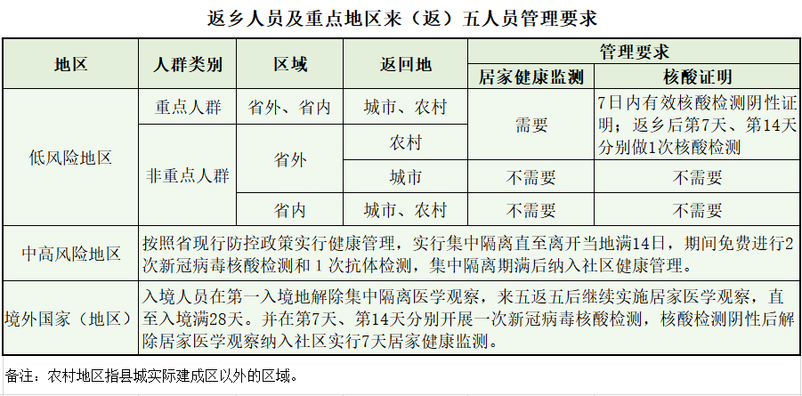 重点人口五类_重点地区来 返 五人员管理政策 2月7日