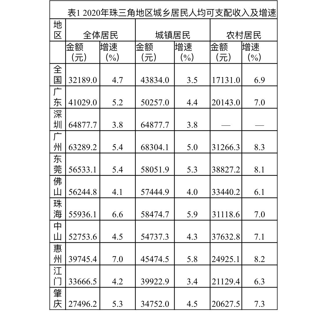 珠三角人口2020_珠三角地图